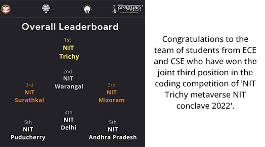 Congratulations to the team of students from ECE and CSE who have won the joint third position in the coding competition of 'NIT Trichy metaverse NIT conclave 2022'